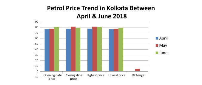 Petrol Price Trend in Kolkata